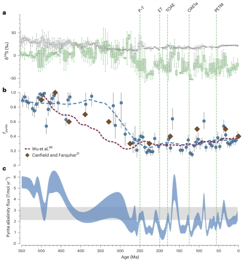 Sulfate and Pyrite trends through time